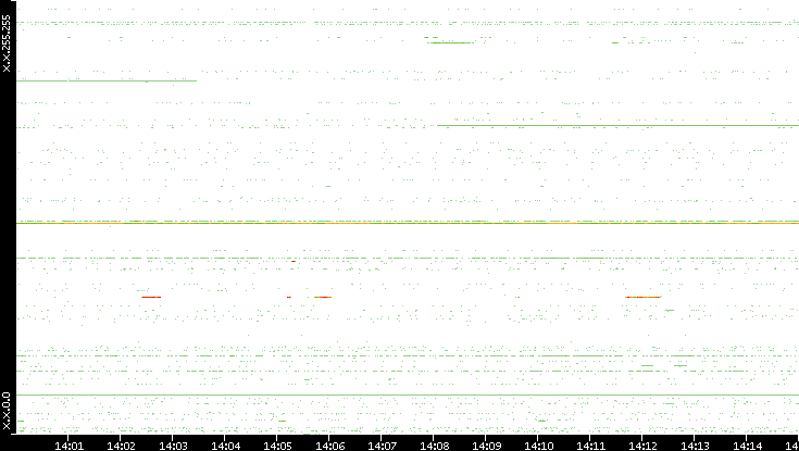 Src. IP vs. Time
