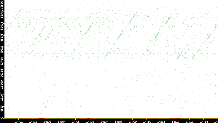 Src. Port vs. Time