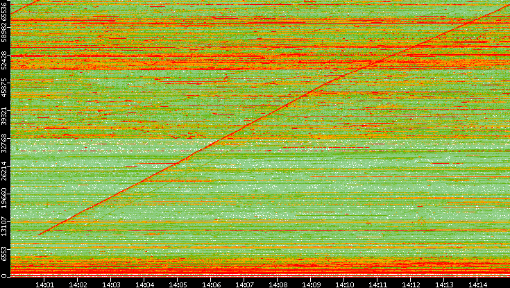 Dest. Port vs. Time