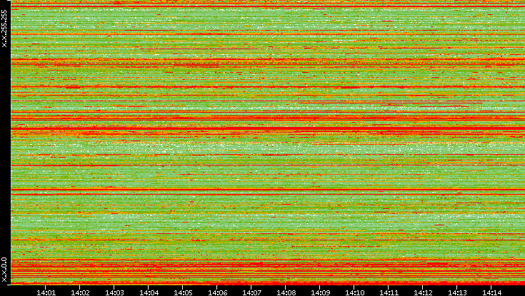 Src. IP vs. Time
