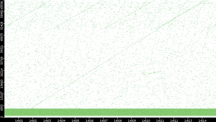 Src. Port vs. Time