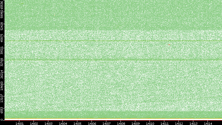 Dest. Port vs. Time