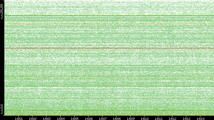 Src. IP vs. Time