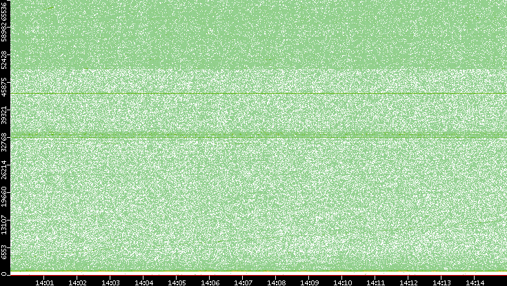 Src. Port vs. Time