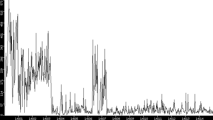 Throughput vs. Time