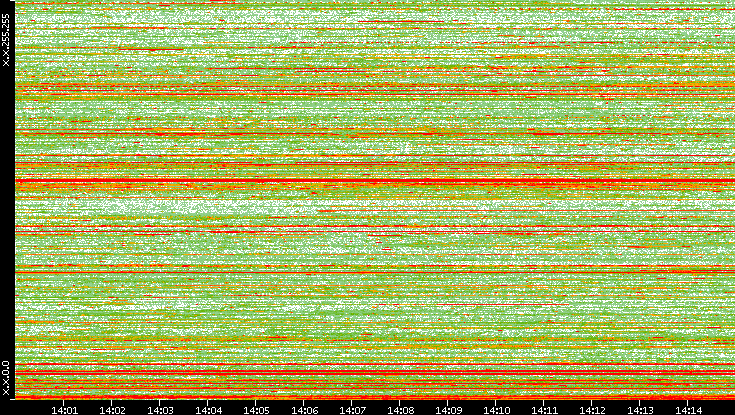 Dest. IP vs. Time