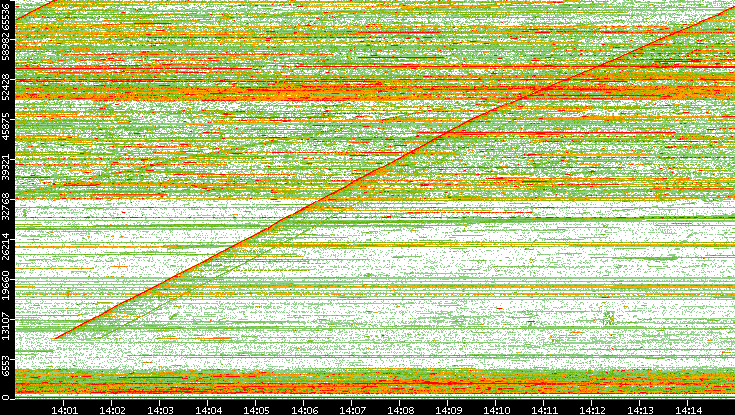 Dest. Port vs. Time