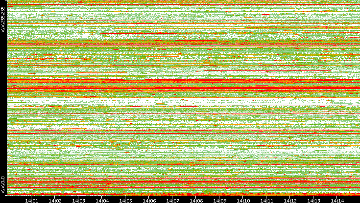 Src. IP vs. Time