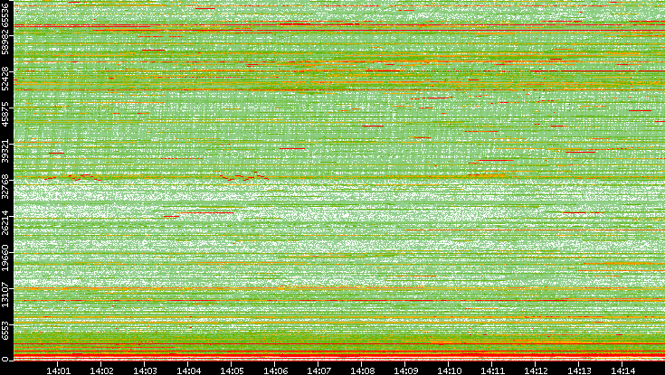 Dest. Port vs. Time