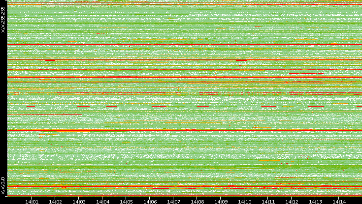 Src. IP vs. Time