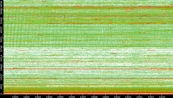 Src. Port vs. Time