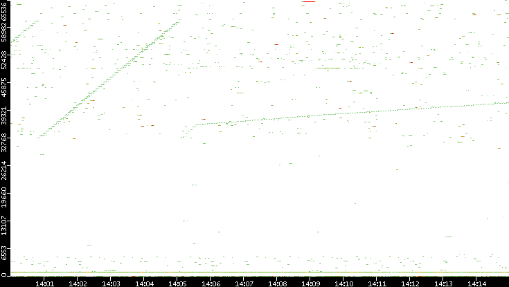 Dest. Port vs. Time