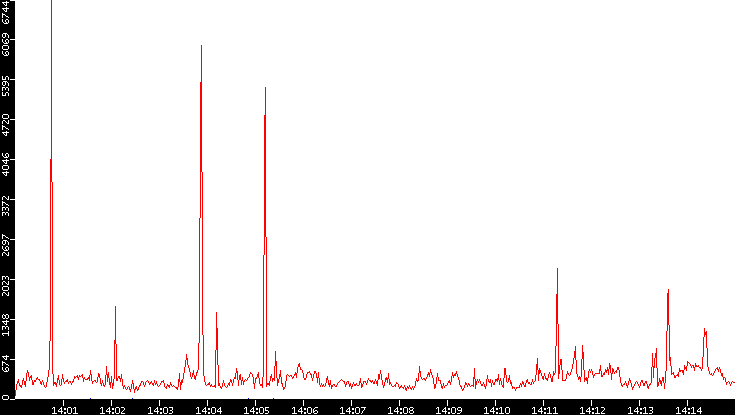Nb. of Packets vs. Time