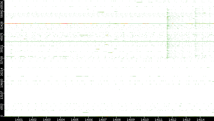Dest. Port vs. Time