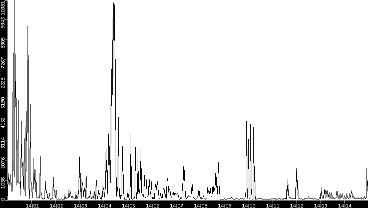 Throughput vs. Time