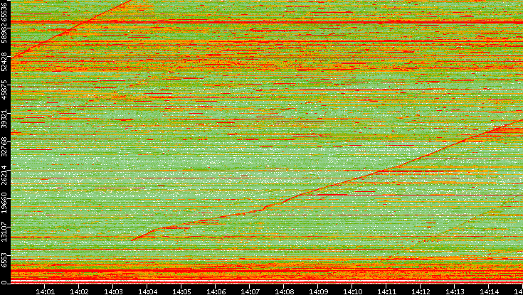 Dest. Port vs. Time