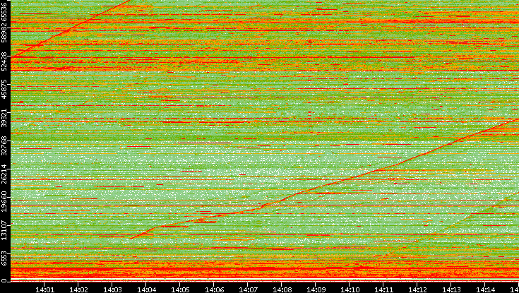 Src. Port vs. Time