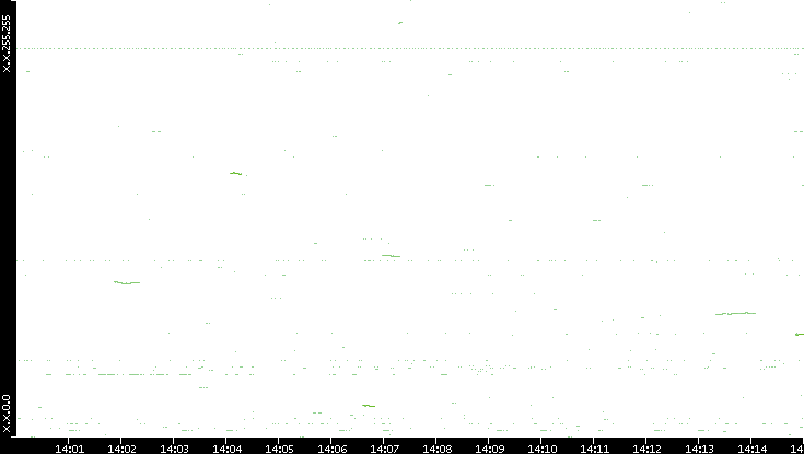 Dest. IP vs. Time