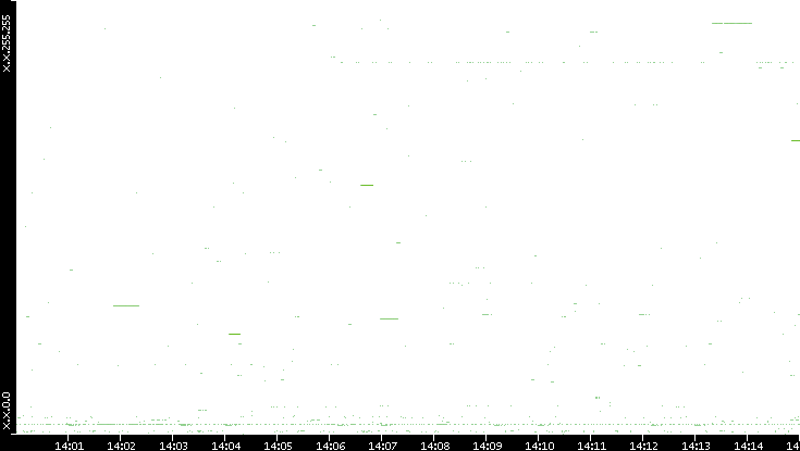 Src. IP vs. Time