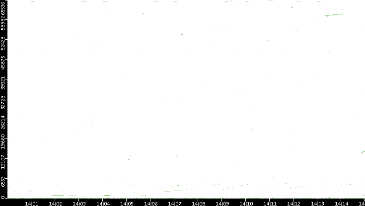 Src. Port vs. Time