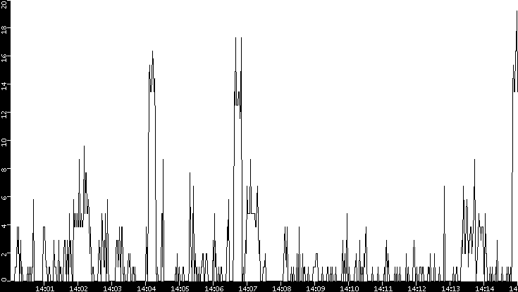 Throughput vs. Time