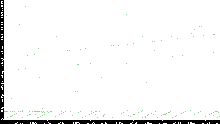 Dest. Port vs. Time