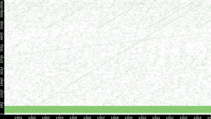 Src. Port vs. Time
