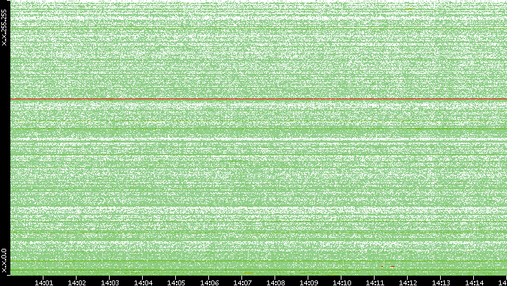 Dest. IP vs. Time