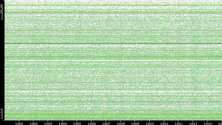 Src. IP vs. Time