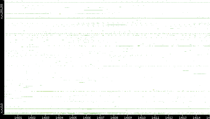 Dest. IP vs. Time