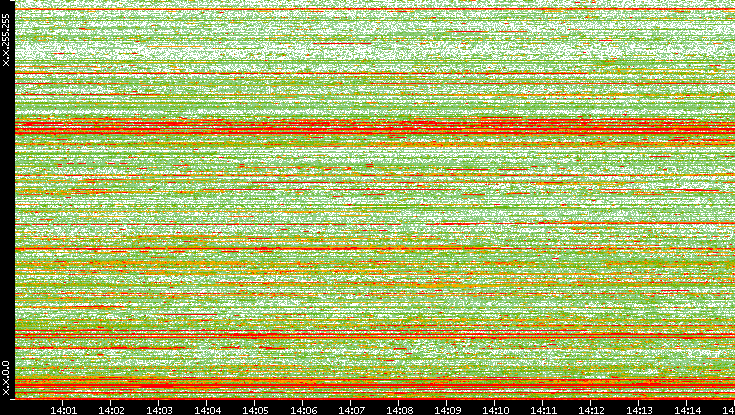 Dest. IP vs. Time