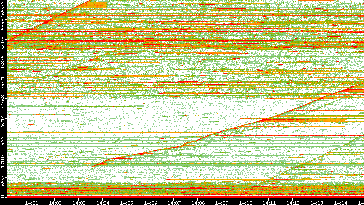 Dest. Port vs. Time