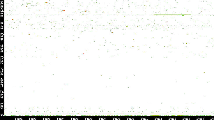 Dest. Port vs. Time