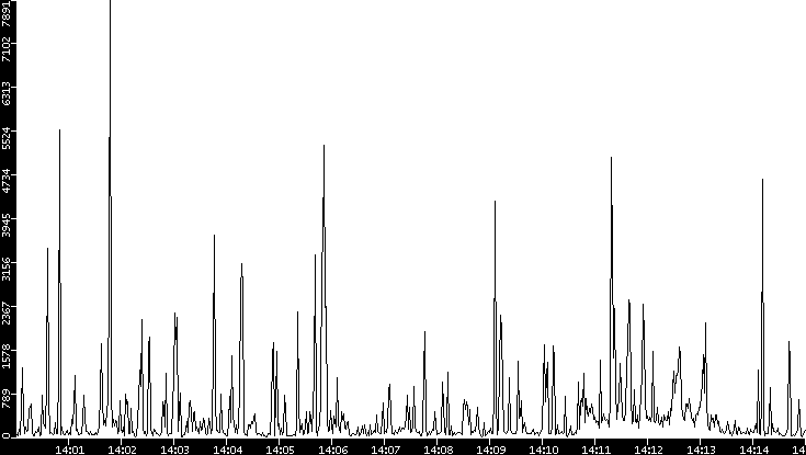 Throughput vs. Time