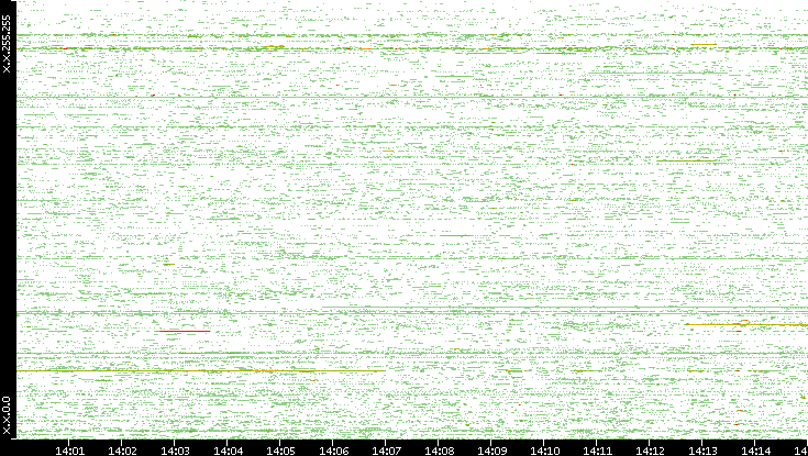 Dest. IP vs. Time