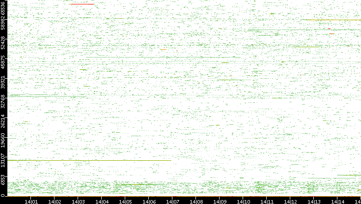 Src. Port vs. Time