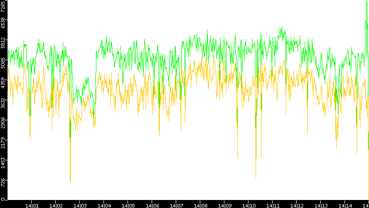Entropy of Port vs. Time