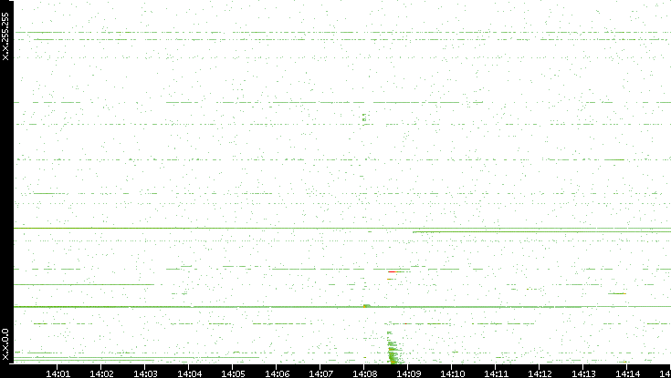 Dest. IP vs. Time