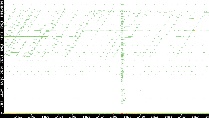 Dest. Port vs. Time