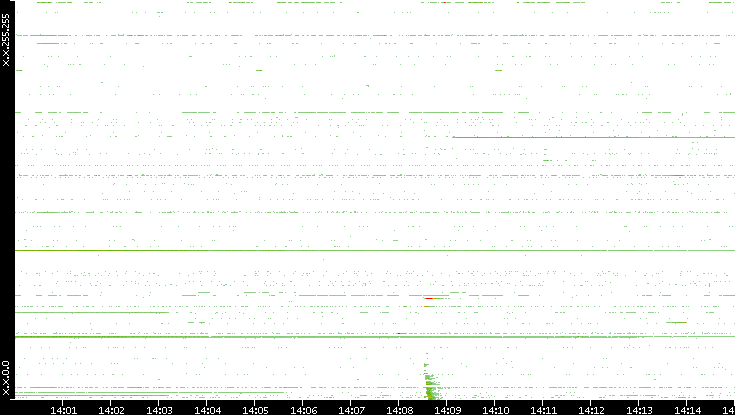 Src. IP vs. Time