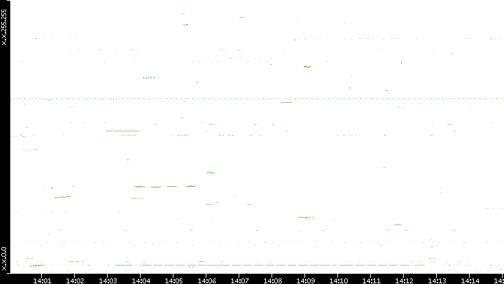Dest. IP vs. Time