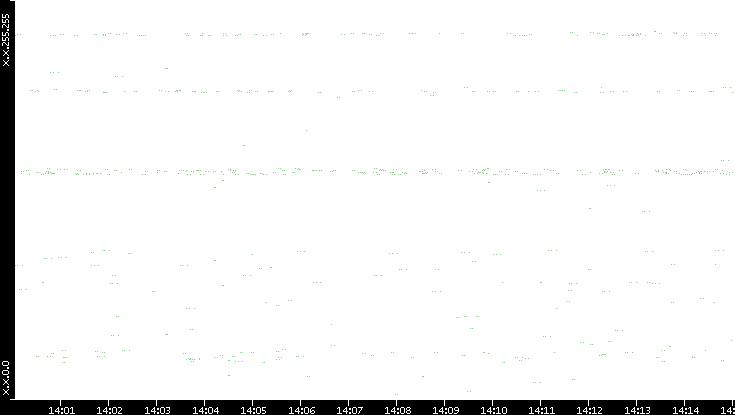 Dest. IP vs. Time