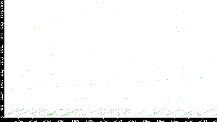 Dest. Port vs. Time