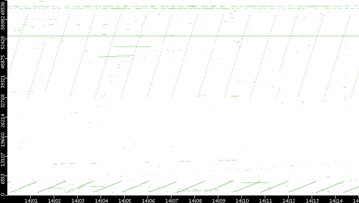 Src. Port vs. Time