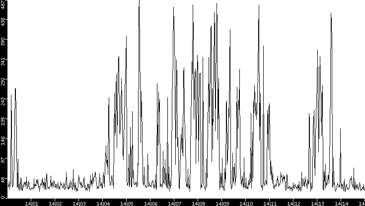 Throughput vs. Time