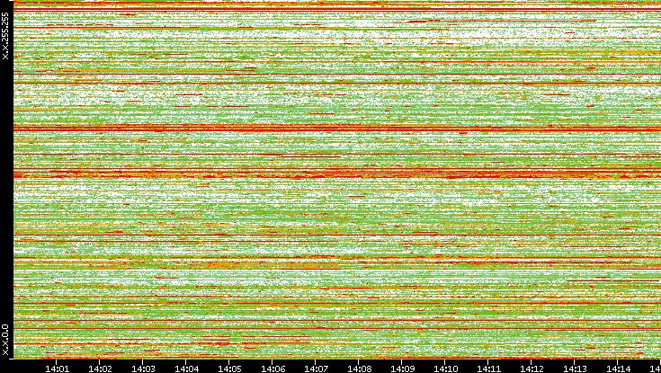 Dest. IP vs. Time