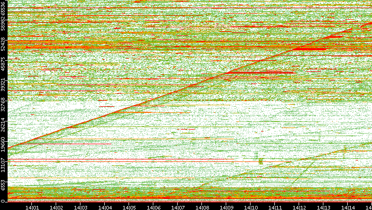 Dest. Port vs. Time