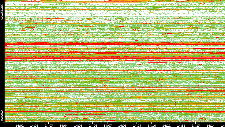 Src. IP vs. Time