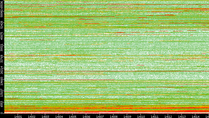 Dest. Port vs. Time