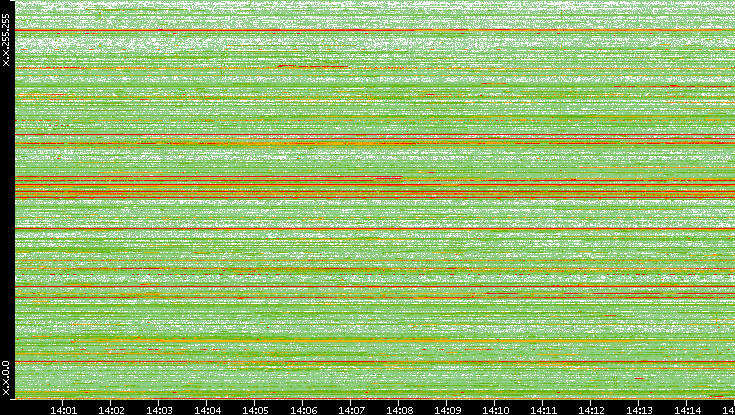 Src. IP vs. Time